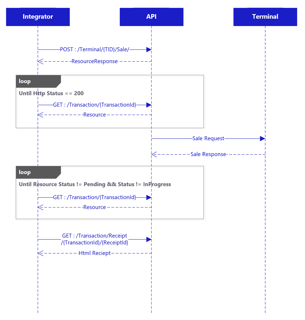 Transaction flow diagram
